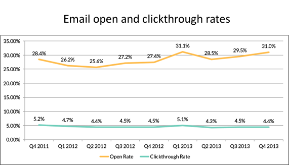 Email open and clickthrough rates