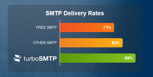 SMTP delivery rates
